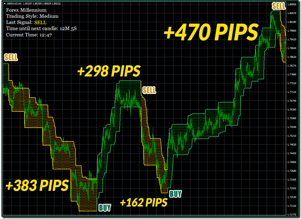 Forex Millennium Indicator Karl Dittmann New Indicator Download - 